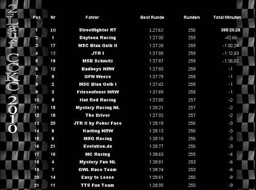 Guter 5. Platz beim CC-Kart-Cup